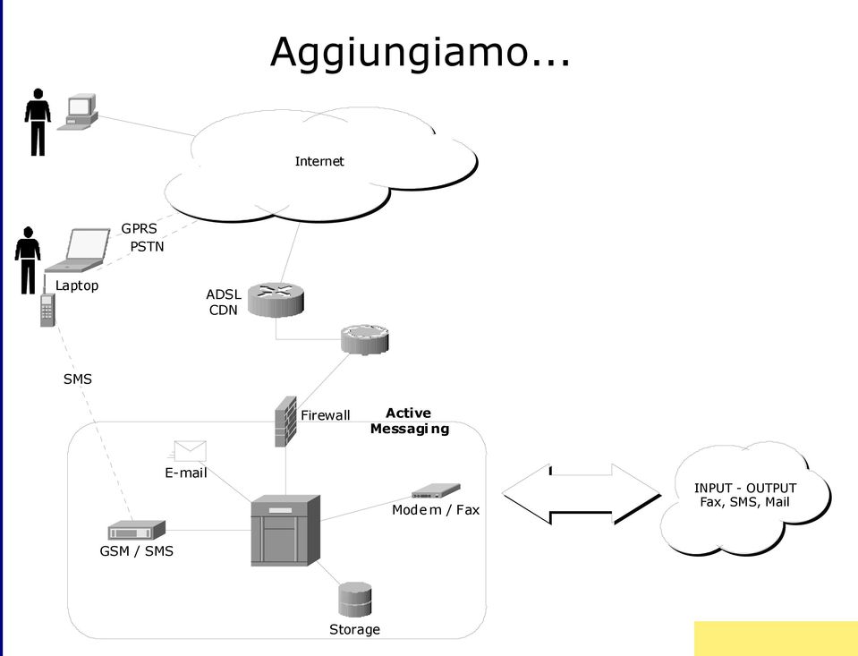 ADSL CDN Firewall Active Messagi