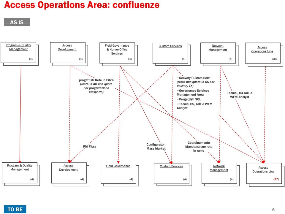 (resta una quota in CS per delivery TX) Governance Services Area Progettisti SOL Tecnici CS, AOT e WFM Analyst Tecnici, CX AOT e WFM