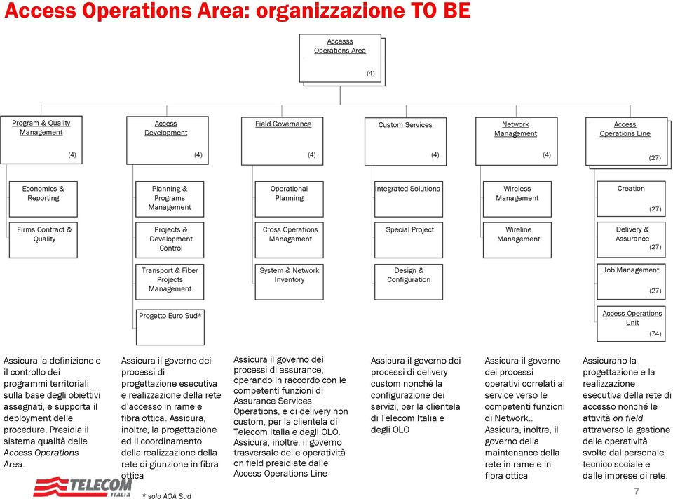 Configuration Job (27) Progetto Euro Sud* Access Unit (74) Assicura la definizione e il controllo dei programmi territoriali i sulla base degli obiettivi assegnati, e supporta il deployment delle