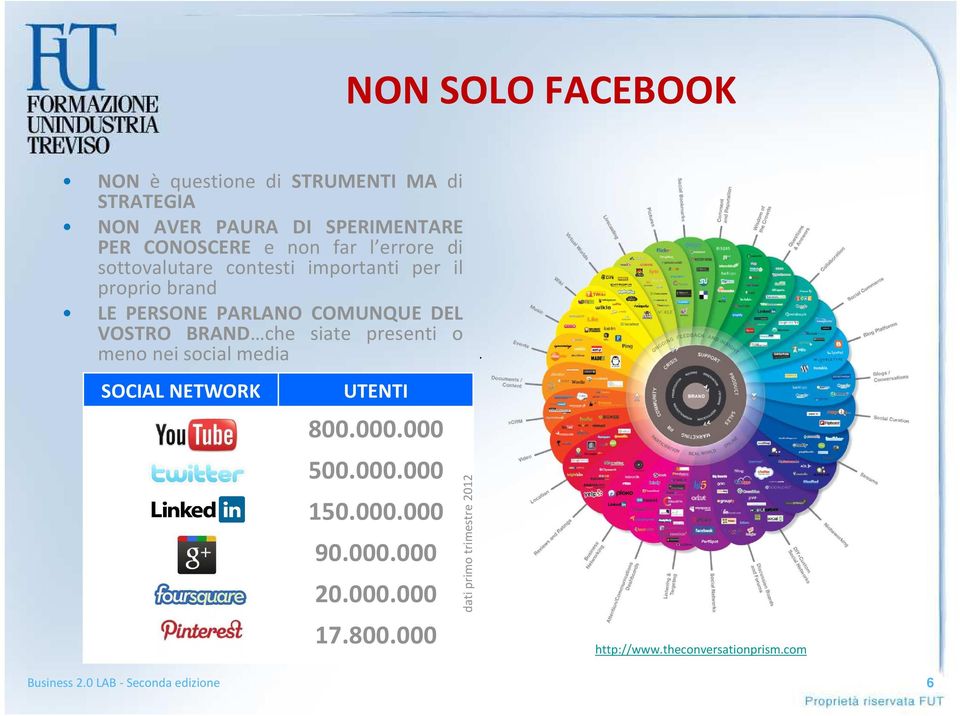 COMUNQUE DEL VOSTRO BRAND che siate presenti o meno nei social media SOCIAL NETWORK UTENTI 800.000.000 500.