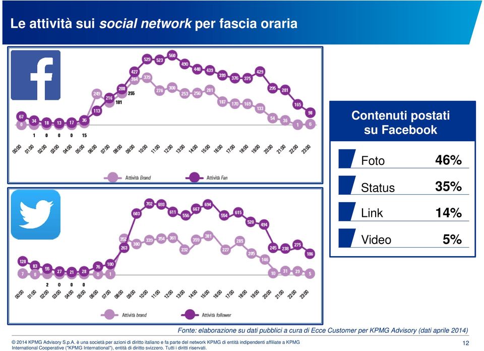 14% Video 5% Fonte: elaborazione su dati pubblici a