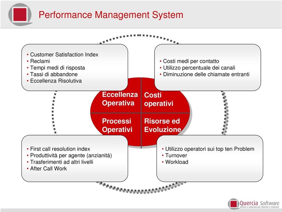 Eccellenza Operativa Processi Operativi Costi operativi Risorse ed Evoluzione First call resolution index