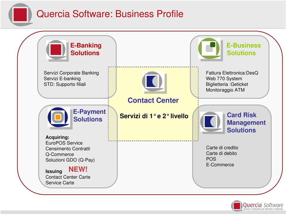 NEW! Issuing Contact Center Carte Service Carte Contact Center Servizi di 1 e 2 livello Fattura Elettronica:DesQ Web 770