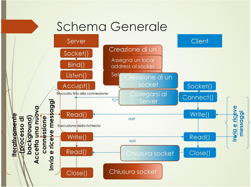 un socket Assegna un local address al socket Setta la socket in ascolto Creazione di un socket Collegarsi al Server TCP 3 ways