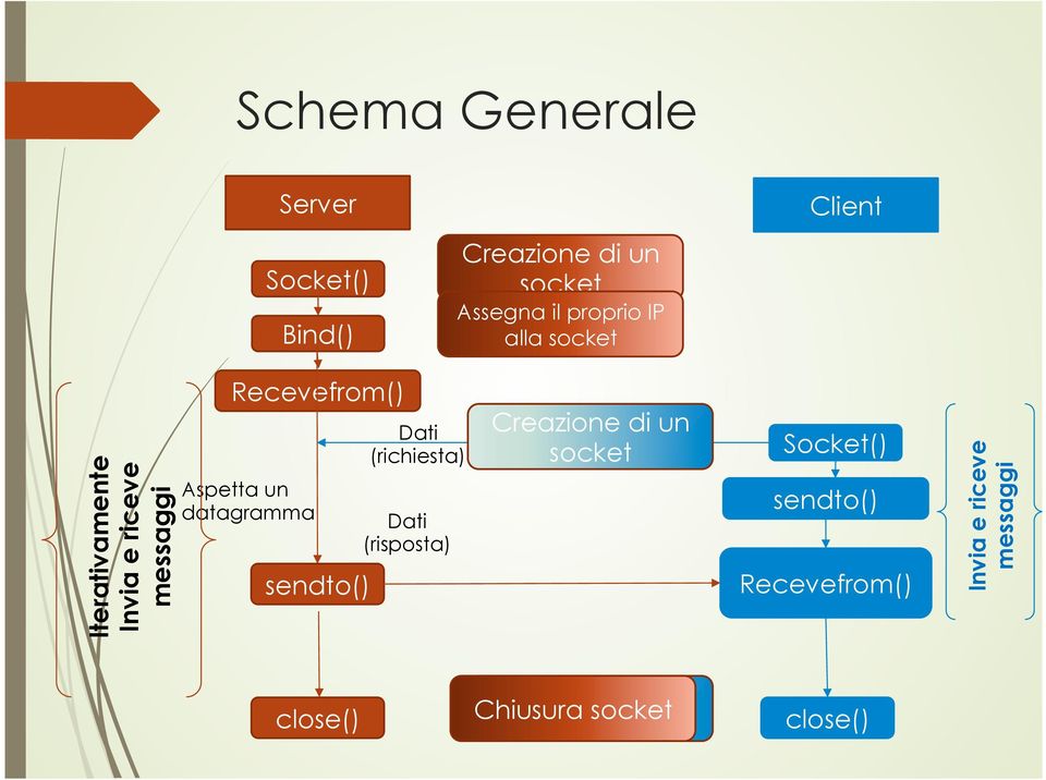 un datagramma sendto() Dati (richiesta) Dati (risposta) Creazione di un socket