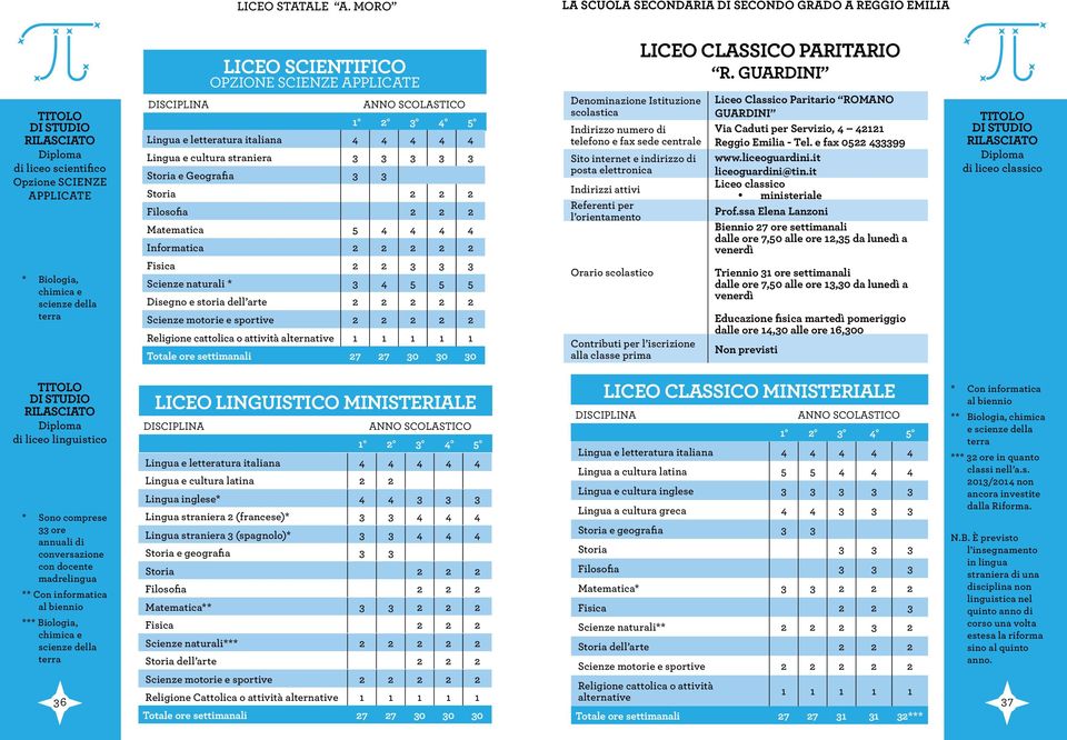 Lingua e cultura straniera 3 3 3 3 3 Storia e Geografia 3 3 Filosofia 2 2 2 Matematica 5 4 4 4 4 Informatica 2 2 2 2 2 Fisica 2 2 3 3 3 Scienze naturali * 3 4 5 5 5 Disegno e storia dell arte 2 2 2 2