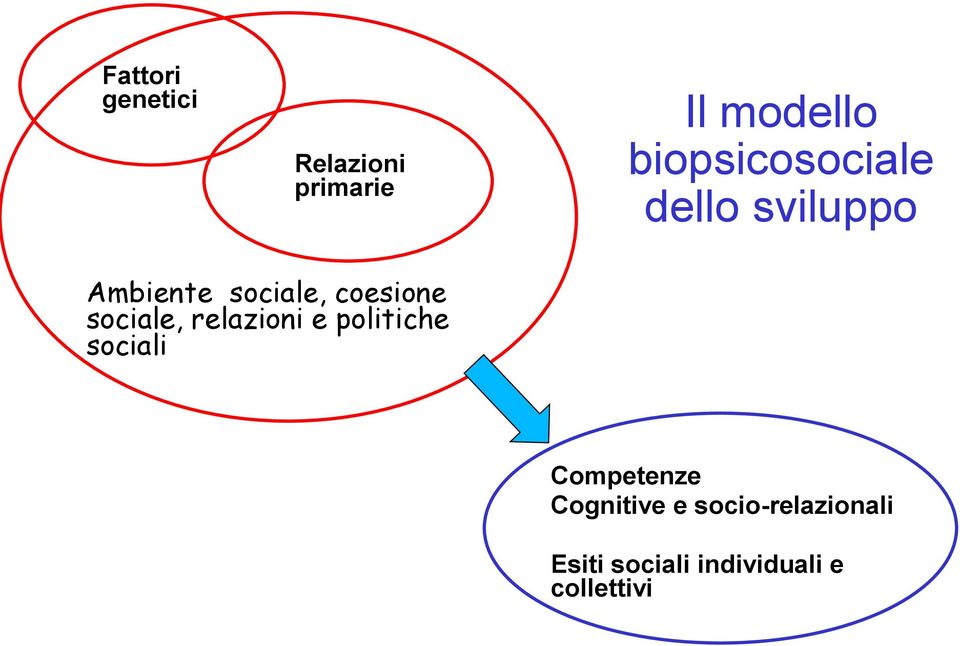 coesione sociale, relazioni e politiche sociali