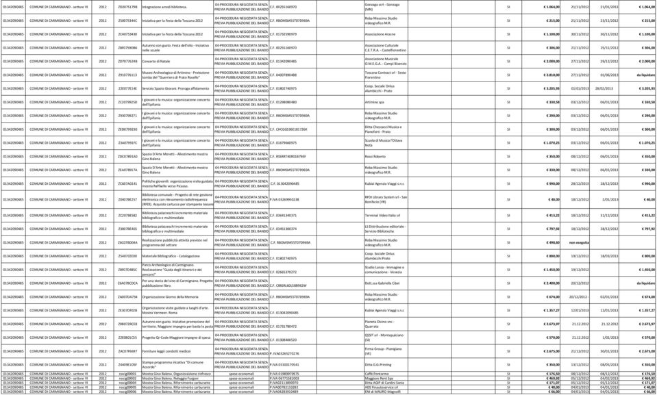F. 01732590979 Aracne SI 1.100,00 30/11/2012 30/11/2012 1.100,00 COMUNE DI CARMIGNA - settore VI 2012 ZBF0759DB6 Autunno con gusto. Festa dell'olio - Iniziativa nelle scuole C.F. 00255160970 Culturale C.