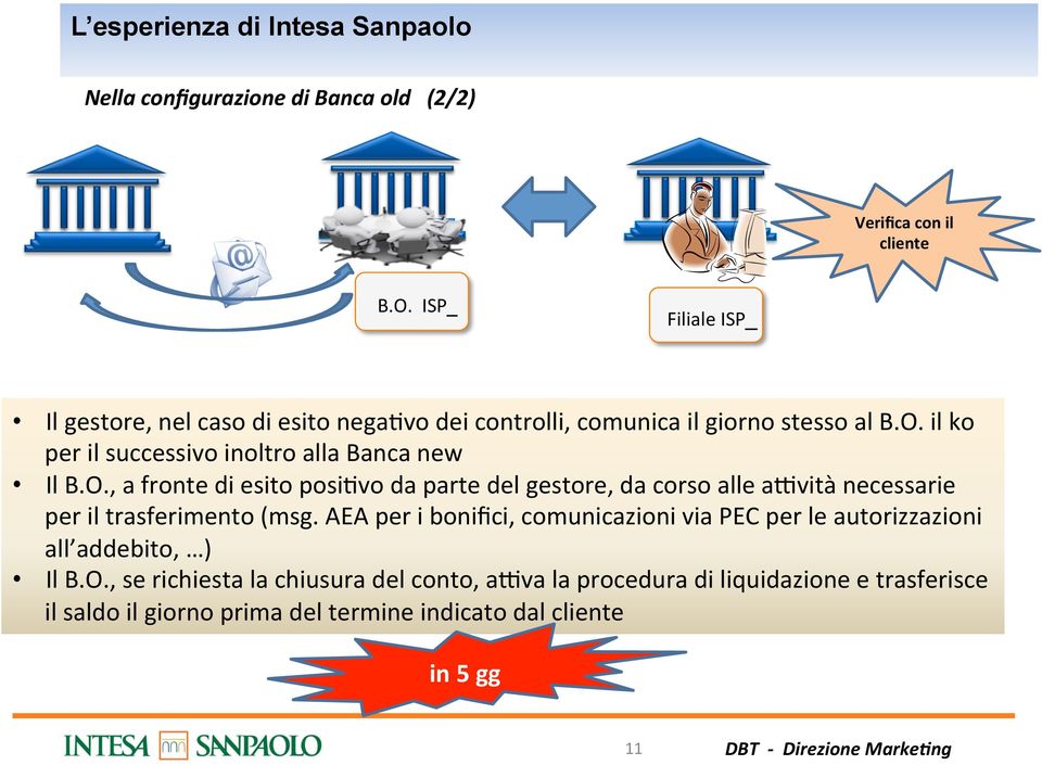 il ko per il successivo inoltro alla Banca new Il B.O.