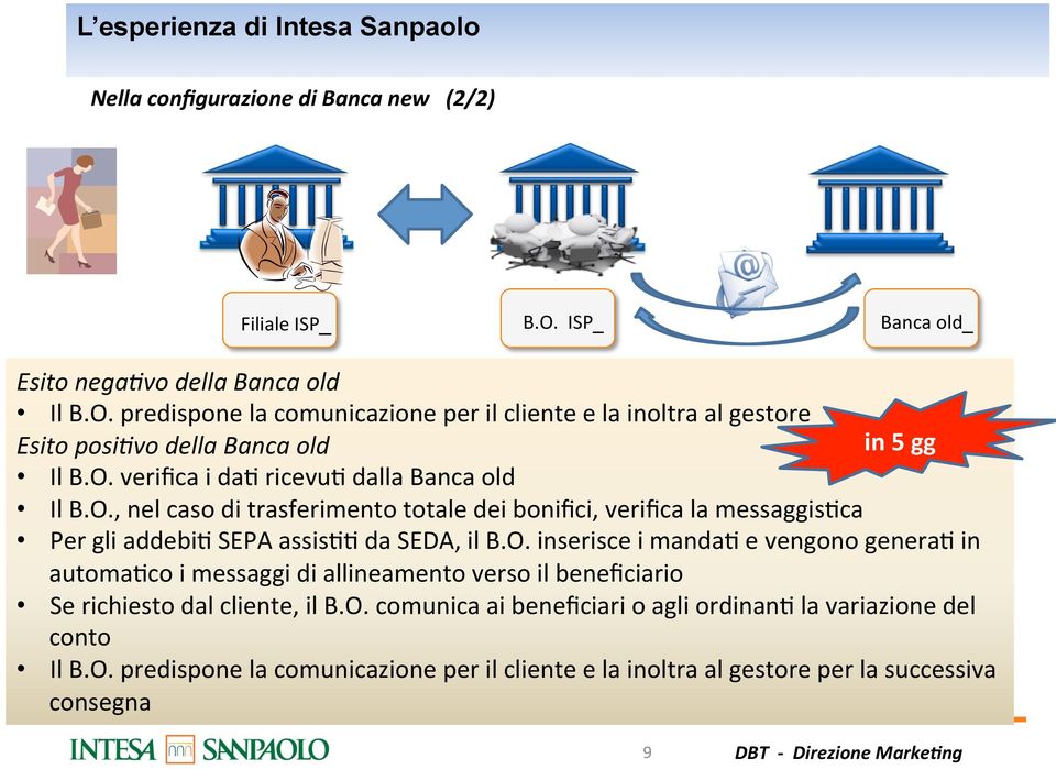 O., nel caso di trasferimento totale dei bonifici, verifica la messaggisjca Per gli addebij SEPA assisjj da SEDA, il B.O. inserisce i mandaj e vengono generaj in automajco i messaggi di allineamento verso il beneficiario Se richiesto dal cliente, il B.