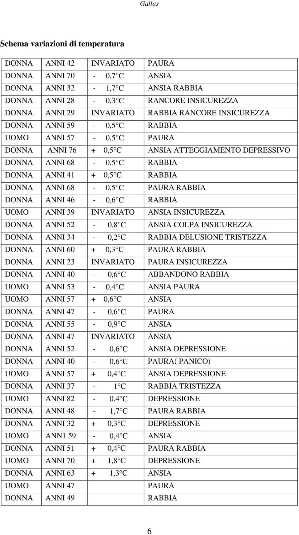 C PAURA RABBIA DONNA ANNI 46-0,6 C RABBIA UOMO ANNI 39 INVARIATO ANSIA INSICUREZZA DONNA ANNI 52-0,8 C ANSIA COLPA INSICUREZZA DONNA ANNI 34-0,2 C RABBIA DELUSIONE TRISTEZZA DONNA ANNI 60 + 0,3 C