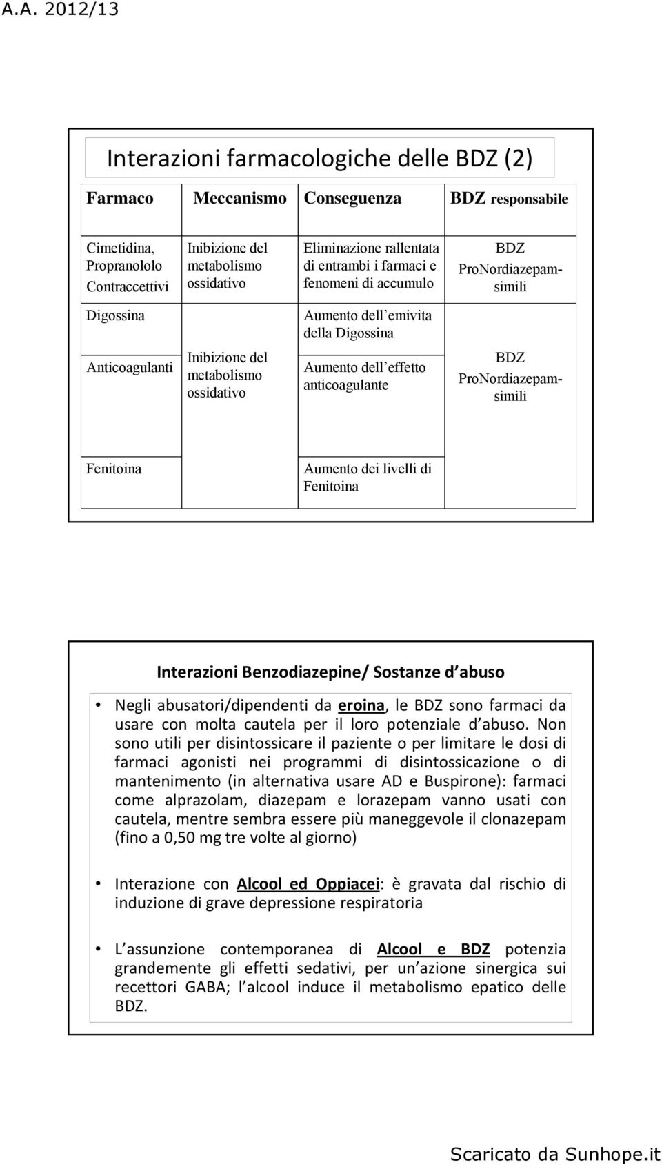 anticoagulante BDZ ProNordiazepamsimili Fenitoina Aumento dei livelli di Fenitoina Interazioni Benzodiazepine/ Sostanze d abuso Negli abusatori/dipendenti da eroina, le BDZ sono farmaci da usare con