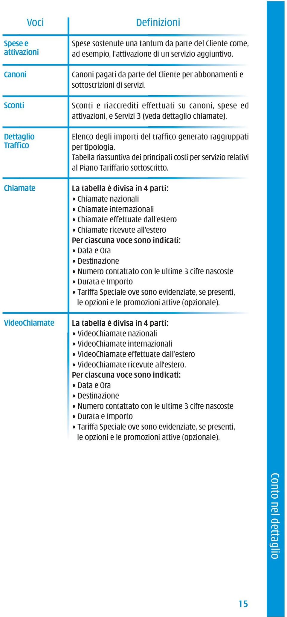 Sconti e riaccrediti effettuati su canoni, spese ed attivazioni, e Servizi 3 (veda dettaglio chiamate). Elenco degli importi del traffico generato raggruppati per tipologia.