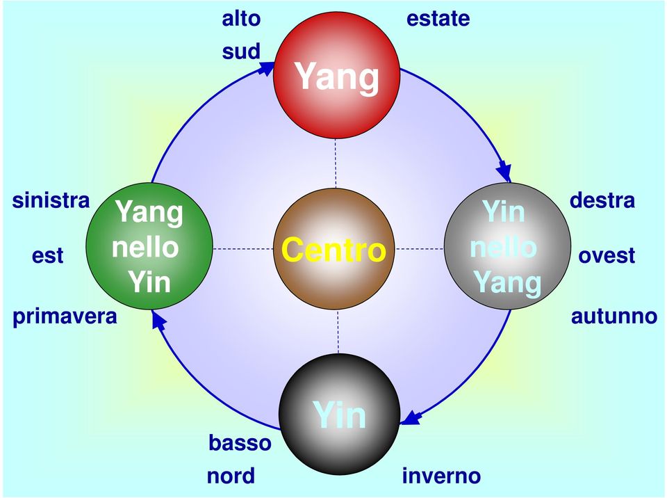 Centro Yin nello Yang destra