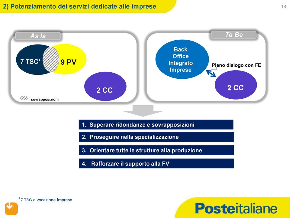 Superare ridondanze e sovrapposizioni 2. Proseguire nella specializzazione 3.