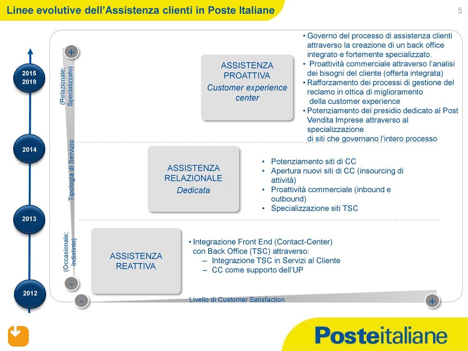 Proattività commerciale attraverso l analisi dei bisogni del cliente (offerta integrata) Rafforzamento dei processi di gestione del reclamo in ottica di miglioramento della customer experience