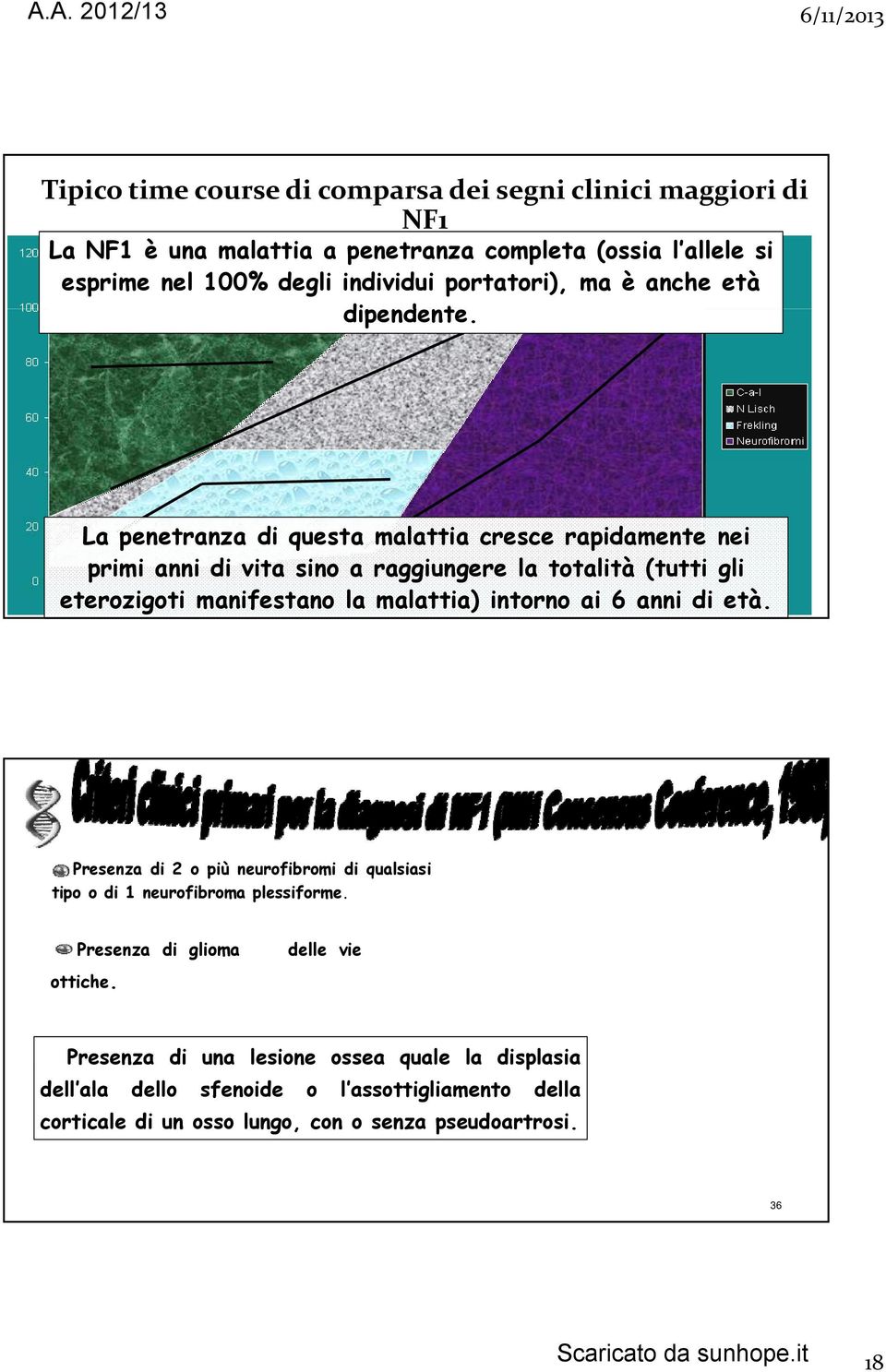 d La penetranza di questa malattia cresce rapidamente nei primi anni di vita sino a raggiungere la totalità (tutti gli eterozigoti manifestano la malattia) intorno ai