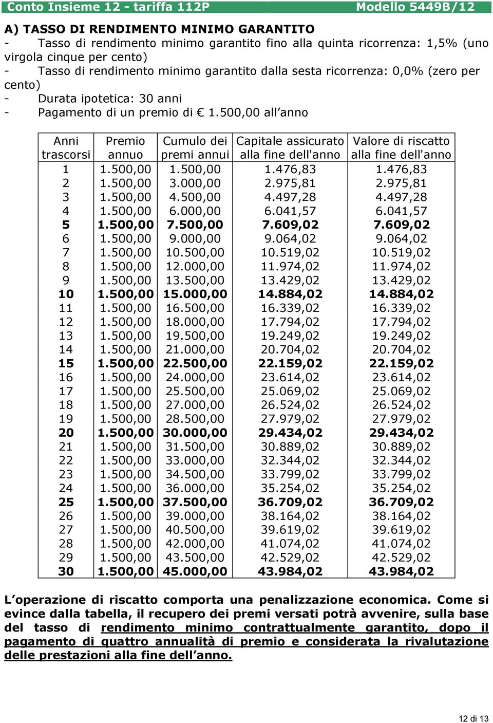 500,00 all anno Anni Premio Cumulo dei Capitale assicurato Valore di riscatto trascorsi annuo premi annui alla fine dell'anno alla fine dell'anno 1 1.500,00 1.500,00 1.476,83 1.476,83 2 1.500,00 3.