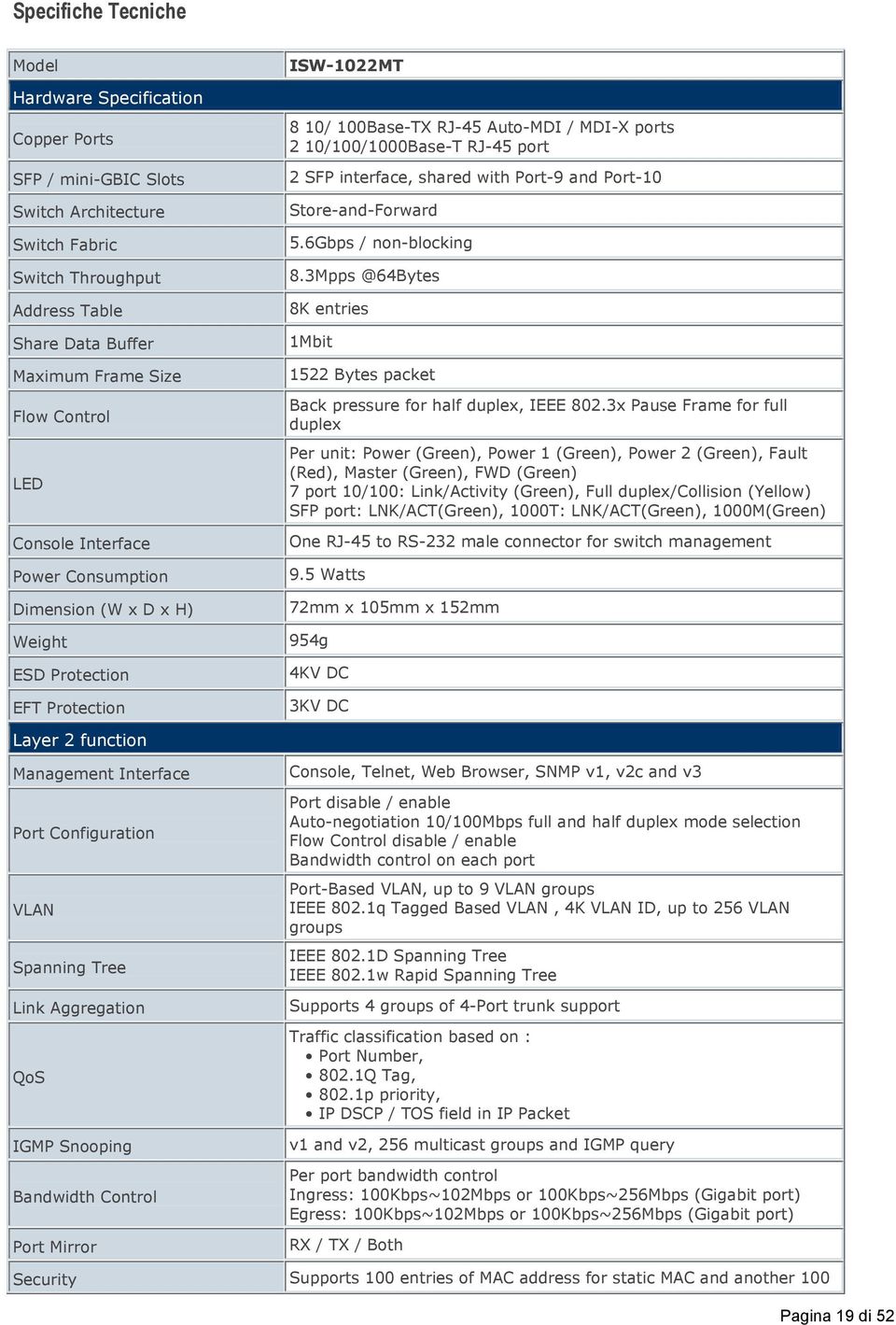 interface, shared with Port-9 and Port-10 Store-and-Forward 5.6Gbps / non-blocking 8.3Mpps @64Bytes 8K entries 1Mbit 1522 Bytes packet Back pressure for half duplex, IEEE 802.