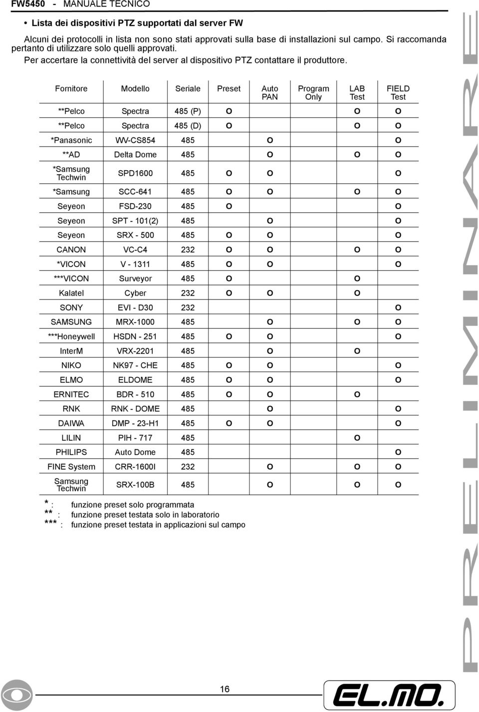Fornitore Modello Seriale Preset Auto PAN Program Only LAB Test **Pelco Spectra 485 (P) O O O **Pelco Spectra 485 (D) O O O *Panasonic WV-CS854 485 O O **AD Delta Dome 485 O O O *Samsung Techwin