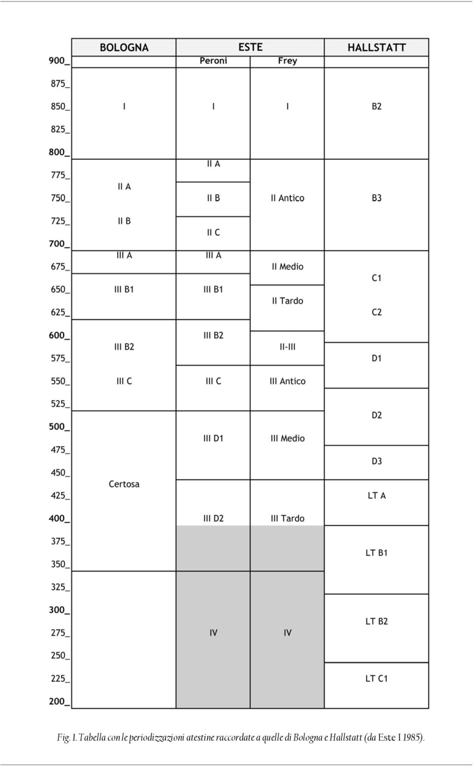 periodizzazioni atestine