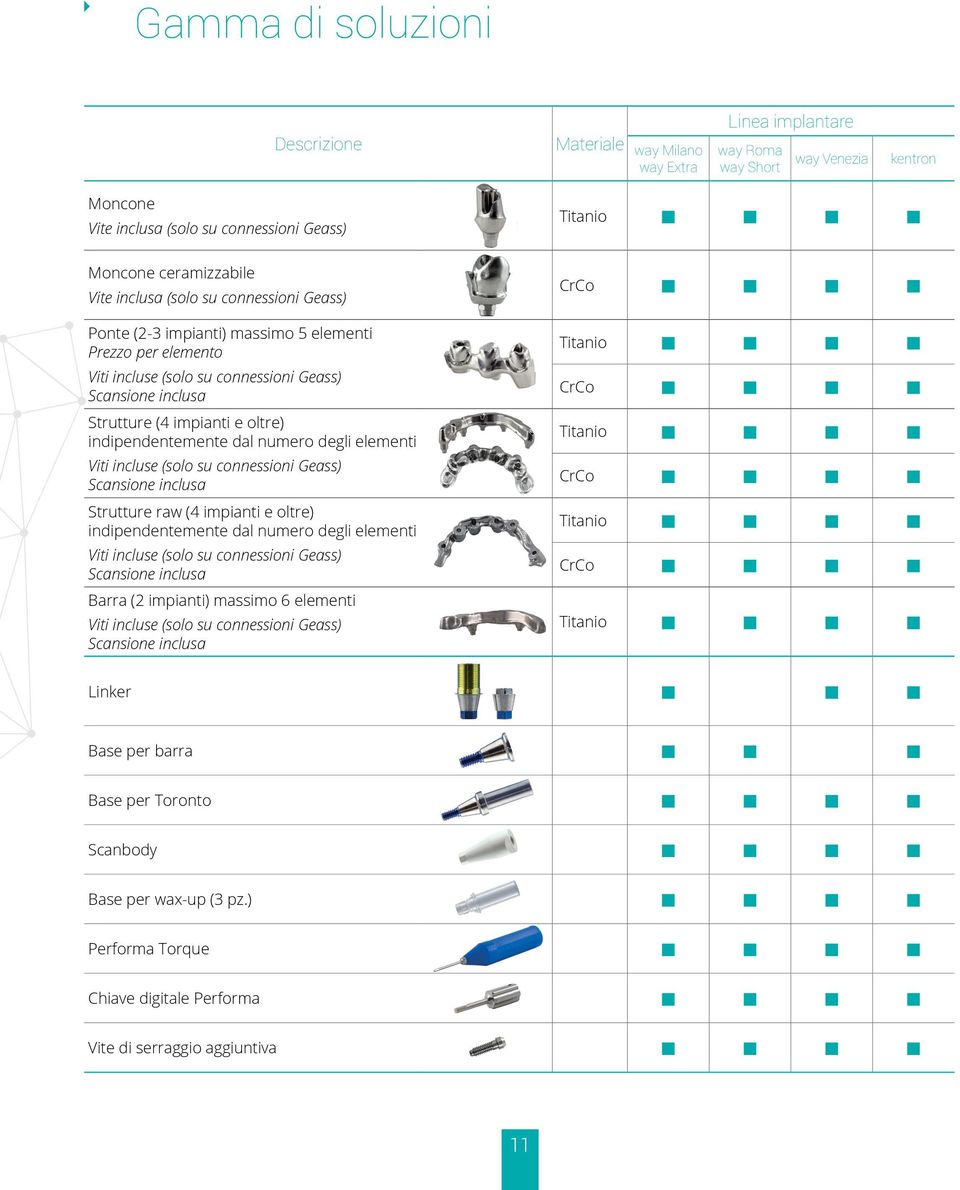 e oltre) indipendentemente dal numero degli elementi Titanio Viti incluse (solo su connessioni Geass) Scansione inclusa CrCo Strutture raw (4 impianti e oltre) indipendentemente dal numero degli