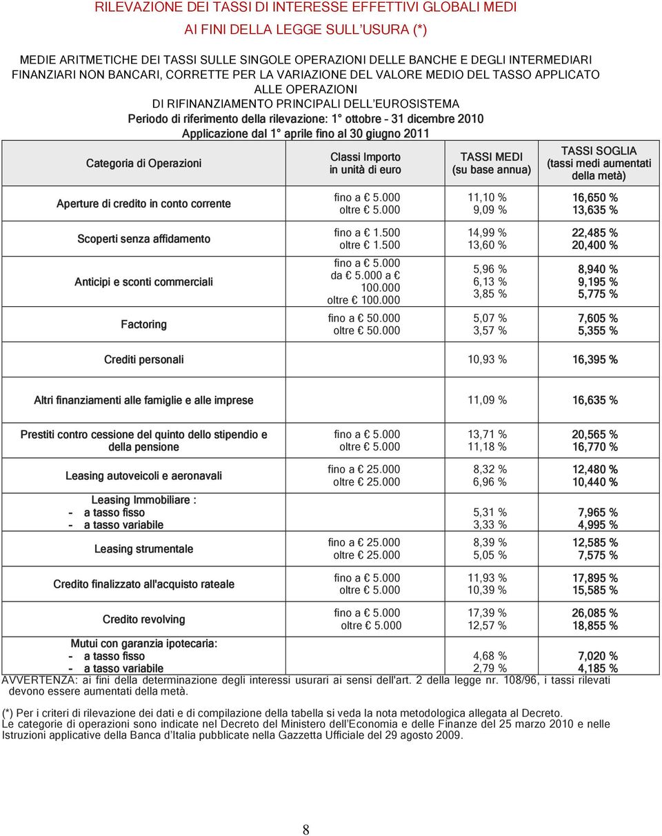 2010 Applicazione dal 1 aprile fino al 30 giugno 2011 Categoria di Operazioni Aperture di credito in conto corrente Classi Importo in unità di euro oltre 5.