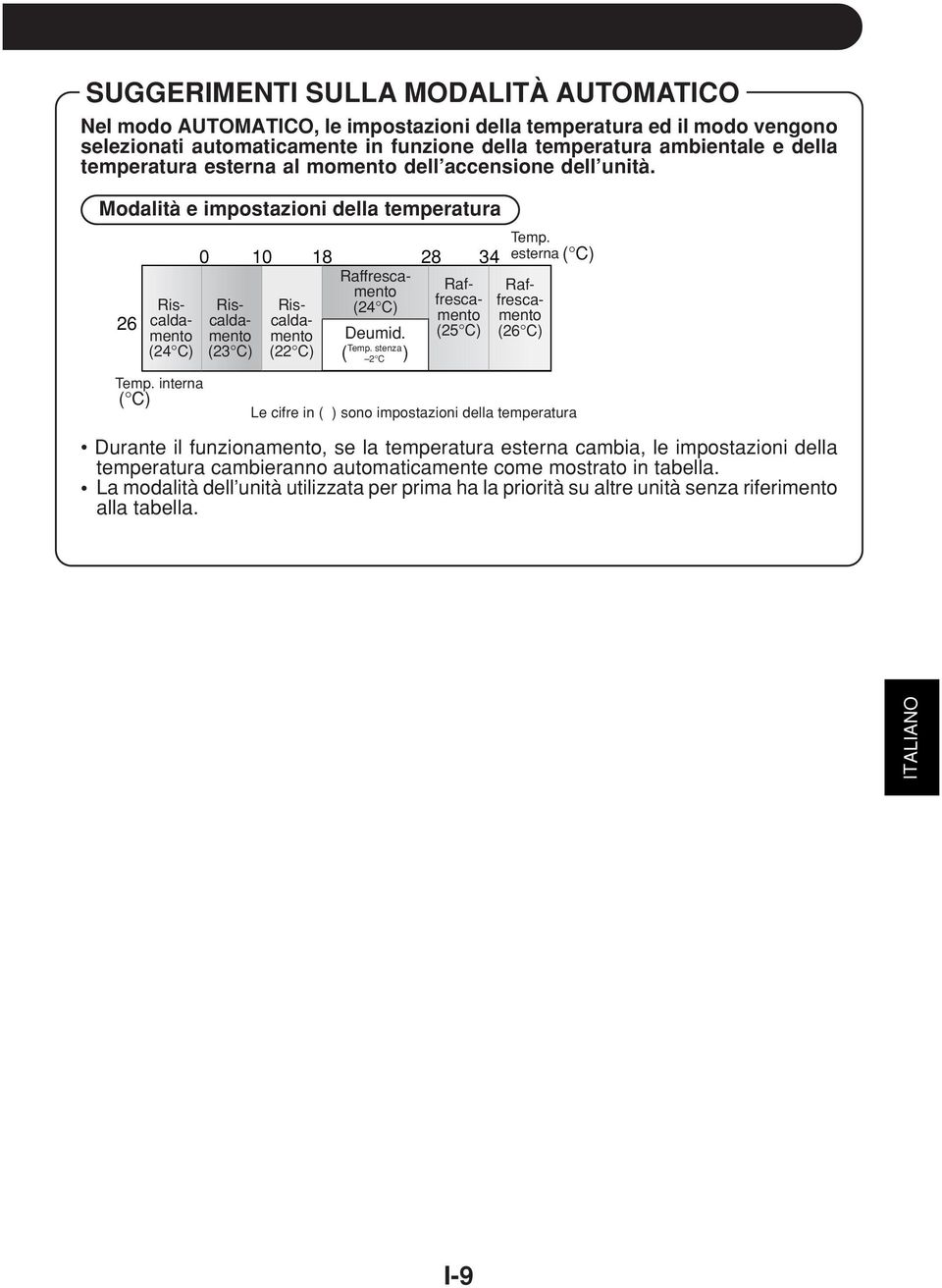 interna ( C) 0 0 8 8 4 Raffrescamento (4 C) Riscaldamento ( C) Riscaldamento ( C) Deumid. Temp. stenza ( ) C Raffrescamento (5 C) Temp.