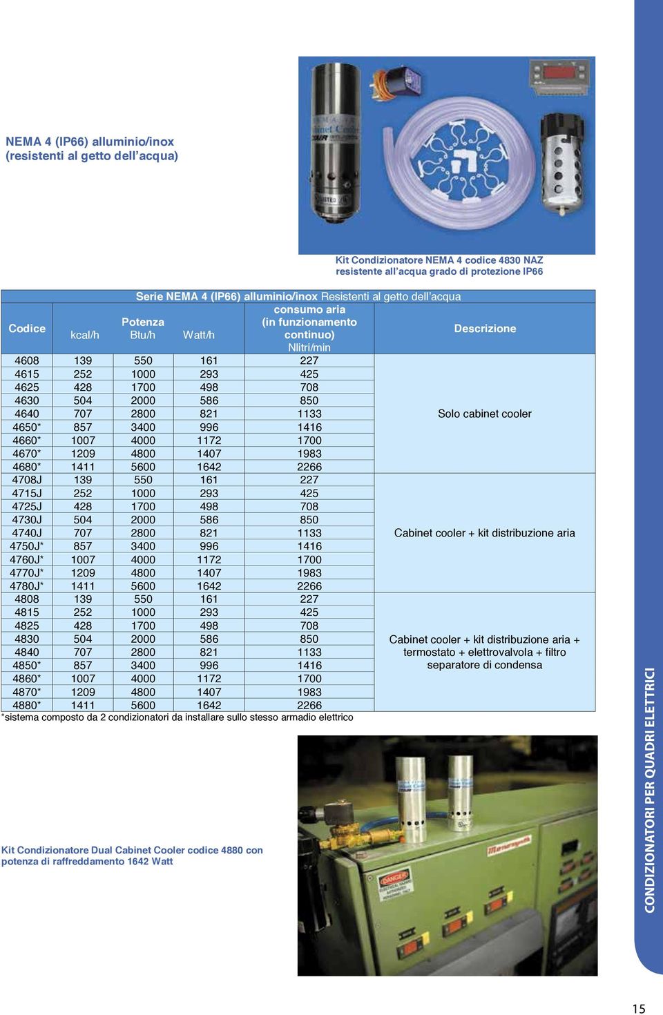 850 4640 707 2800 821 1133 Solo cabinet cooler 4650* 857 3400 996 1416 4660* 1007 4000 1172 1700 4670* 1209 4800 1407 1983 4680* 1411 5600 1642 2266 4708J 139 550 161 227 4715J 252 1000 293 425 4725J