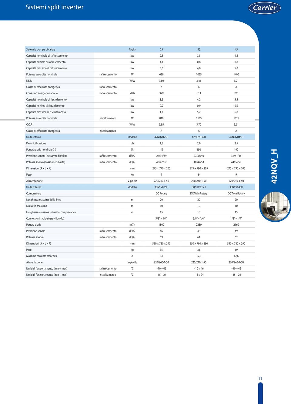 W/W 3,80 3,41 3,21 Classe di efficienza energetica raffrescamento A A A Consumo energetico annuo raffrescamento kwh 329 513 700 Capacità nominale di riscaldamento kw 3,2 4,2 5,5 Capacità minima di