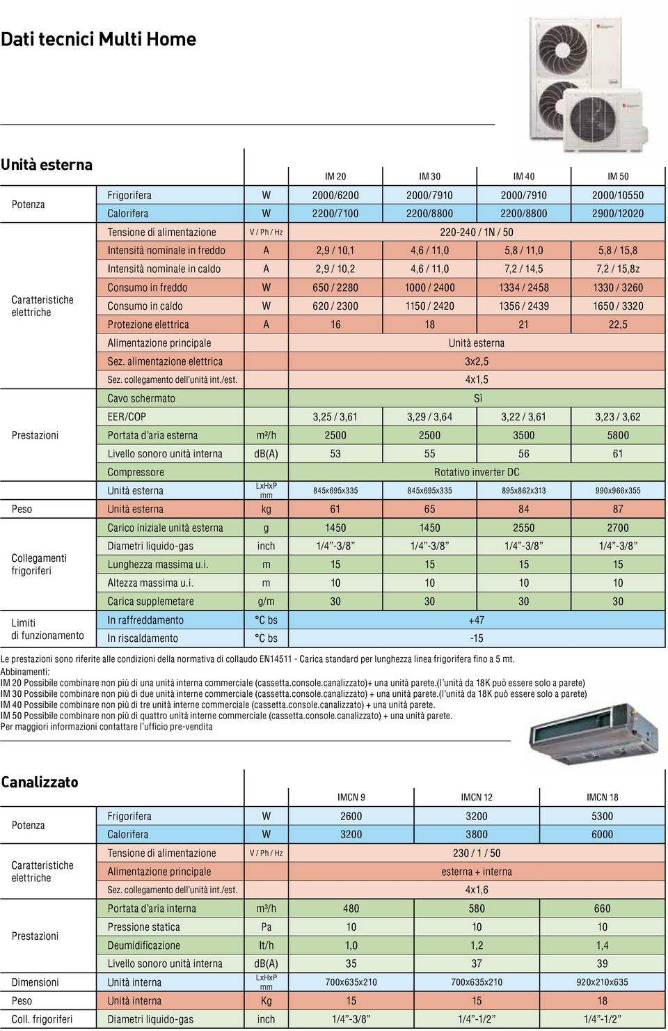 650 / 2280 1000 / 2400 1334 / 2458 1330 / 3260 Consumo in caldo W 620 / 2300 1150 / 2420 1356 / 2439 1650 / 3320 Protezione elettrica A 16 18 21 22,5 Alimentazione principale Unità esterna Sez.