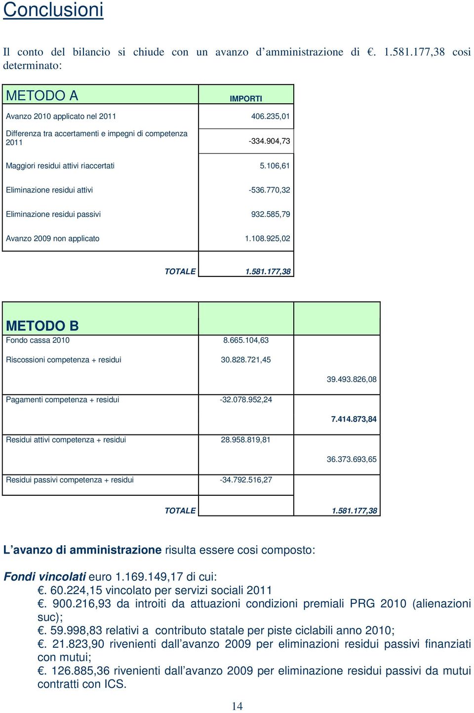 585,79 Avanzo 2009 non applicato 1.108.925,02 TOTALE 1.581.177,38 METODO B Fondo cassa 2010 8.665.104,63 Riscossioni competenza + residui 30.828.721,45 39.493.