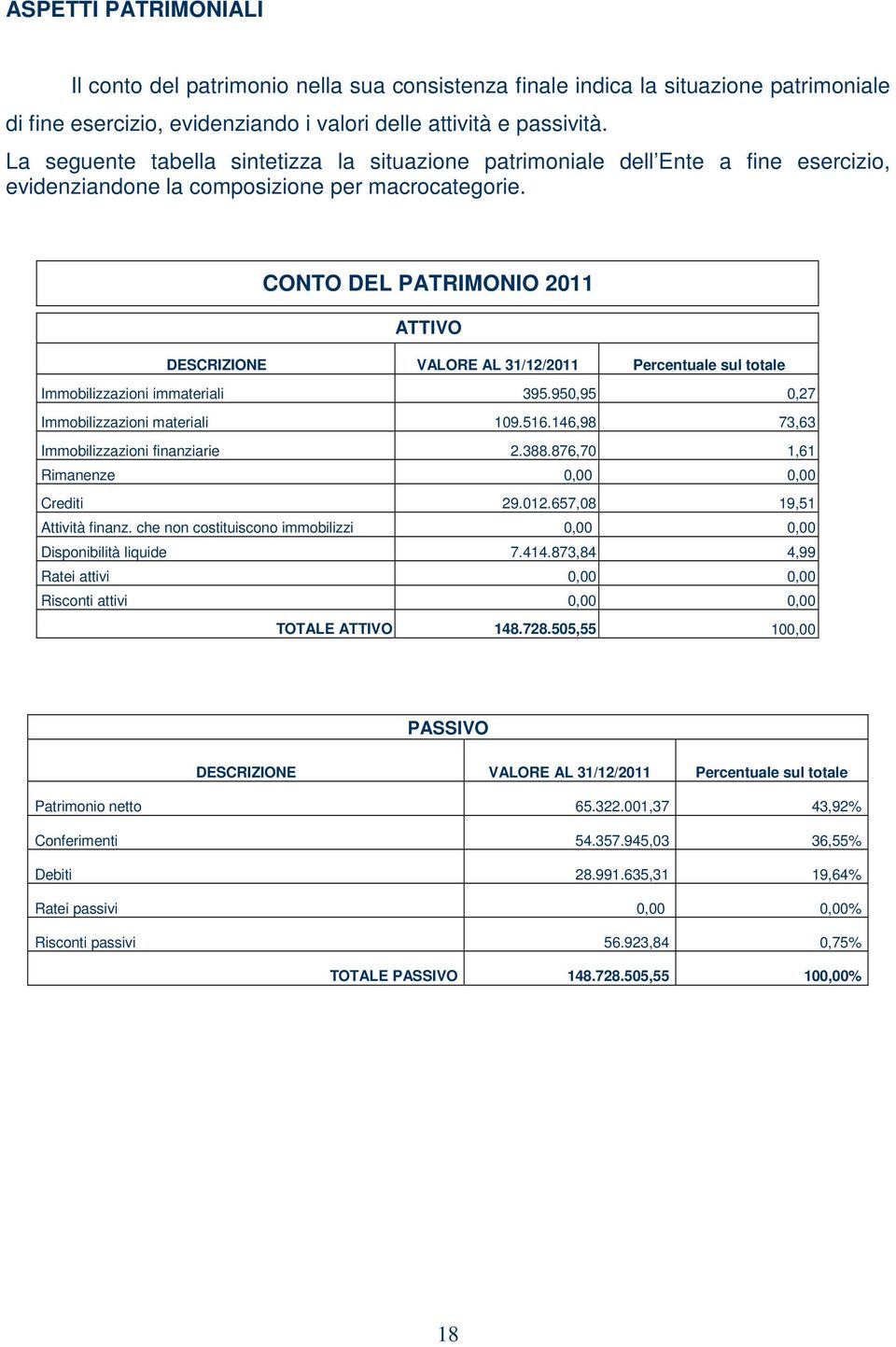 CONTO DEL PATRIMONIO 2011 ATTIVO DESCRIZIONE VALORE AL 31/12/2011 Percentuale sul totale Immobilizzazioni immateriali 395.950,95 0,27 Immobilizzazioni materiali 109.516.