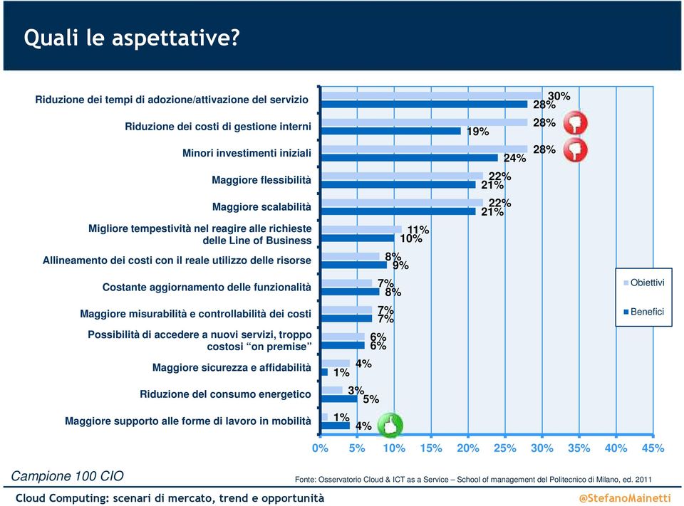 scalabilità Migliore tempestività Migliore nel tempestività reagire alle nel richieste reagire alle delle richieste Line of Business delle Line of Business Allineamento dei costi con il reale