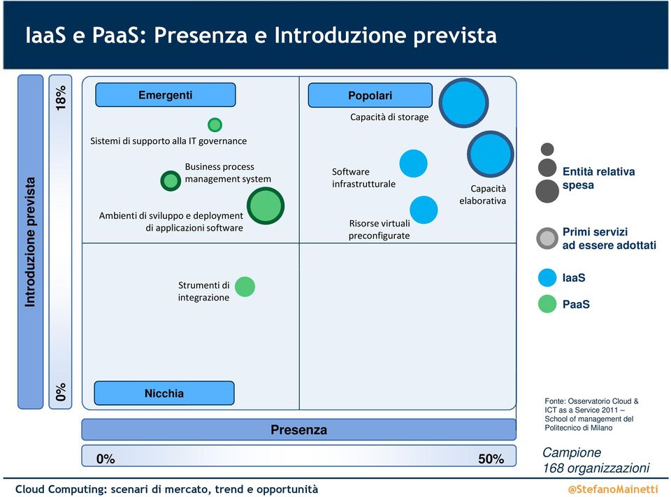 Capacità di storage Software infrastrutturale Risorse virtuali preconfigurate Capacità elaborativa Entità relativa spesa Primi servizi ad