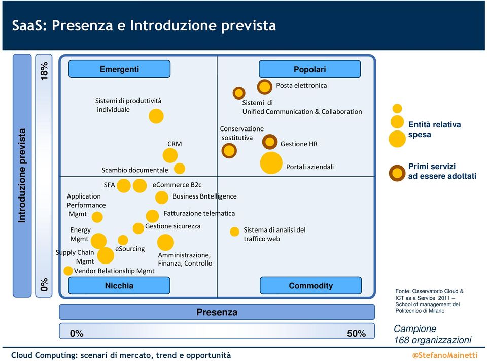 Presenza 0% 50% Conservazione sostitutiva Posta elettronica Sistemi di Unified Communication& Collaboration Gestione HR Sistema di analisi del traffico web Popolari Portali aziendali