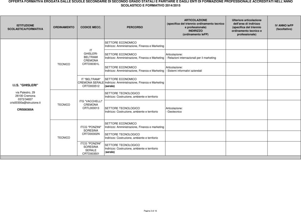 it CRIS00300A ITG "VACCHELLI" CREMONA CRTL003013 Costruzione, ambiente e territorio Costruzione, ambiente e territorio - Geotecnico ITCG "PONZINI" SORESINA CRTD00302N Amministrazione,