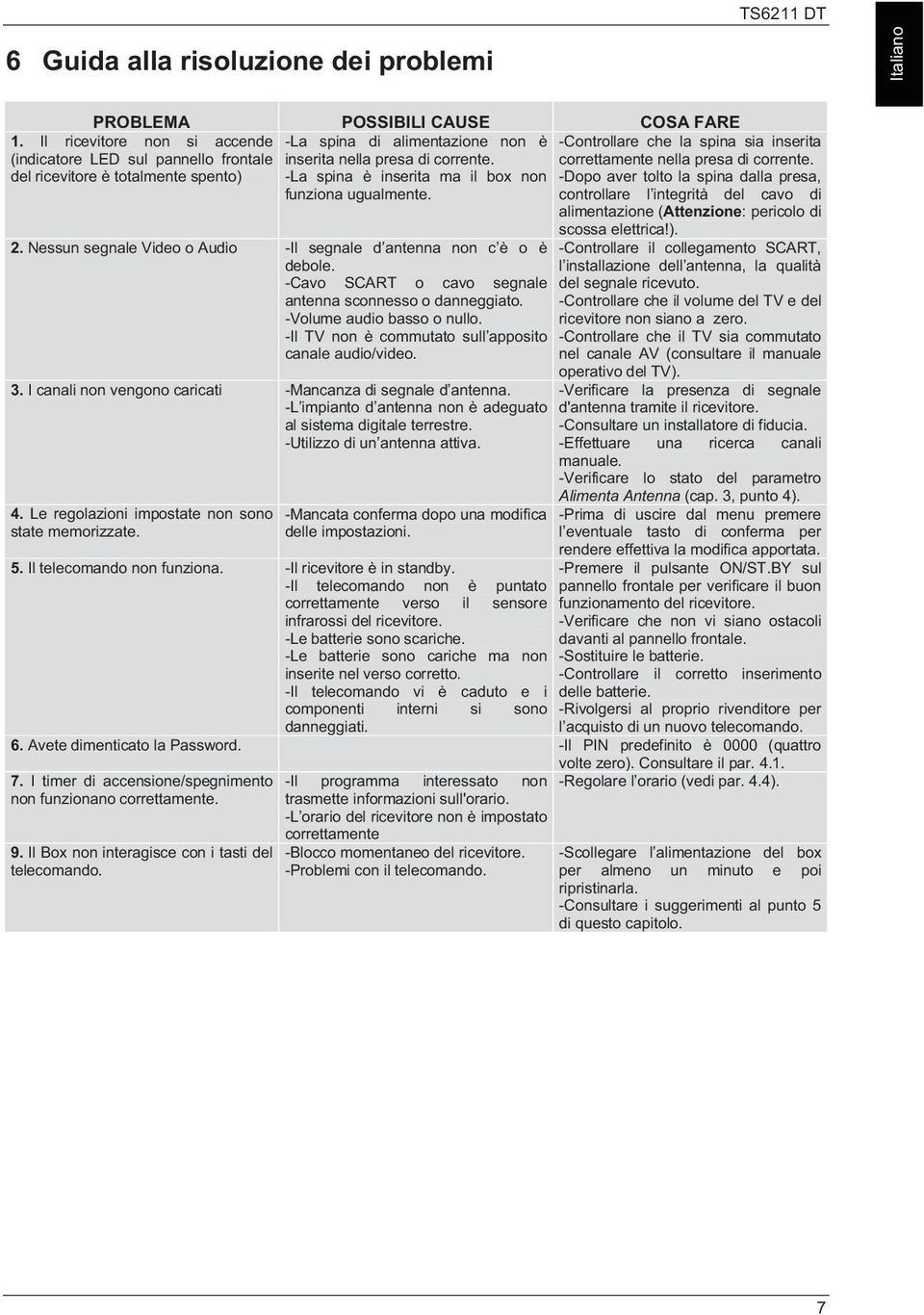 Nessun segnale Video o Audio -Il segnale d antenna non c è o è debole. -Cavo SCART o cavo segnale antenna sconnesso o danneggiato. -Volume audio basso o nullo.