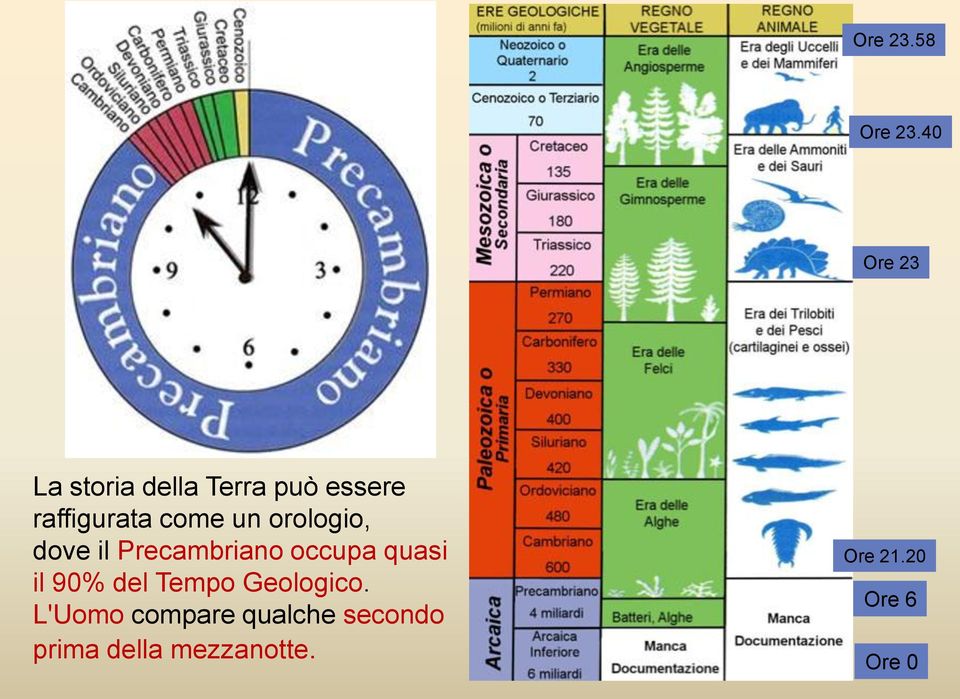 come un orologio, dove il Precambriano occupa quasi il