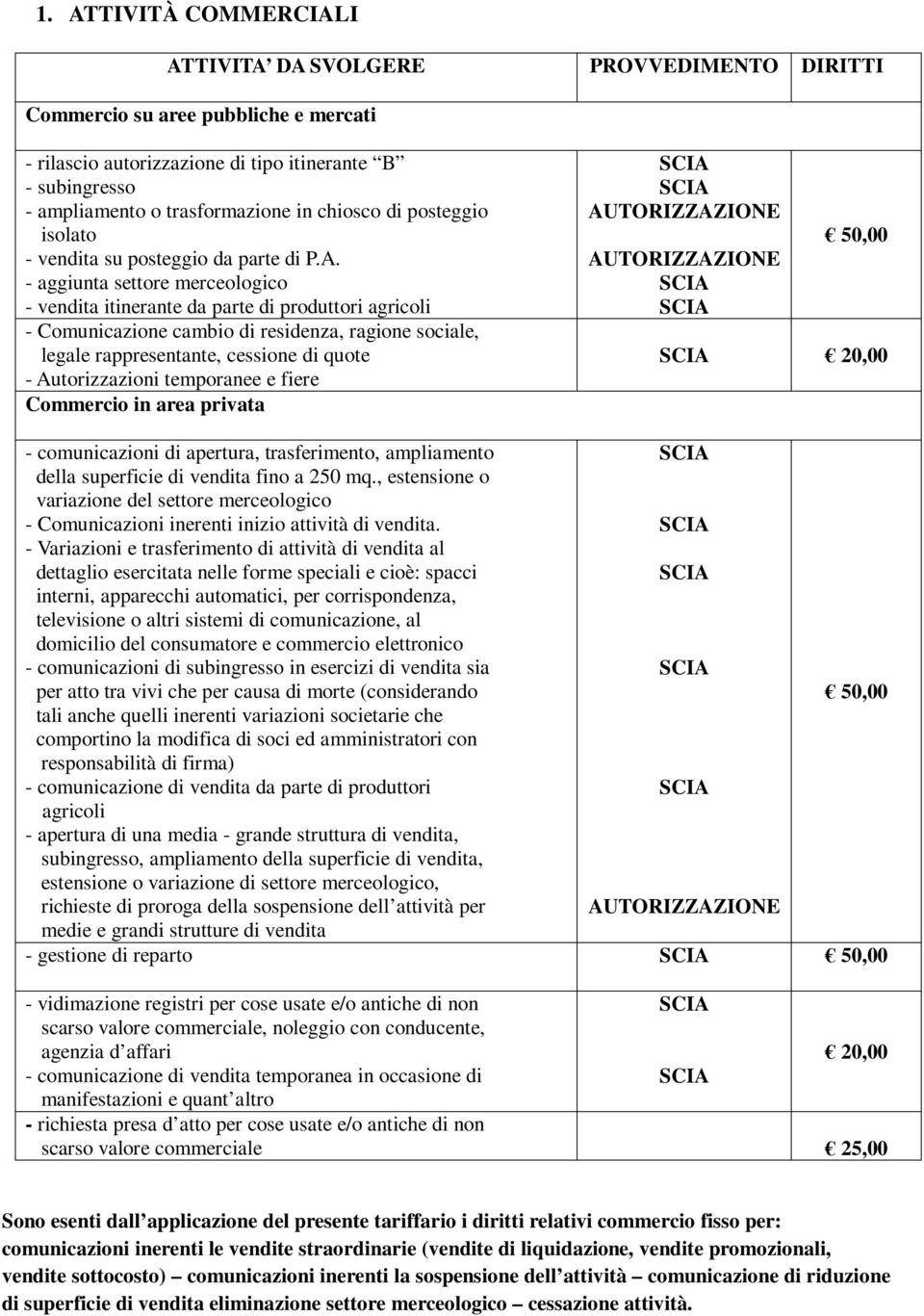 - aggiunta settore merceologico - vendita itinerante da parte di produttori agricoli - Comunicazione cambio di residenza, ragione sociale, legale rappresentante, cessione di quote - Autorizzazioni