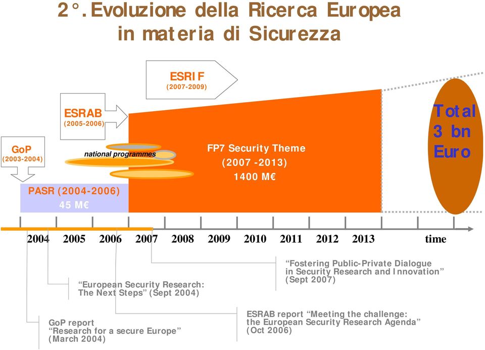 European Security Research: The Next Steps (Sept 2004) GoP report Research for a secure Europe (March 2004) Fostering Public-Private