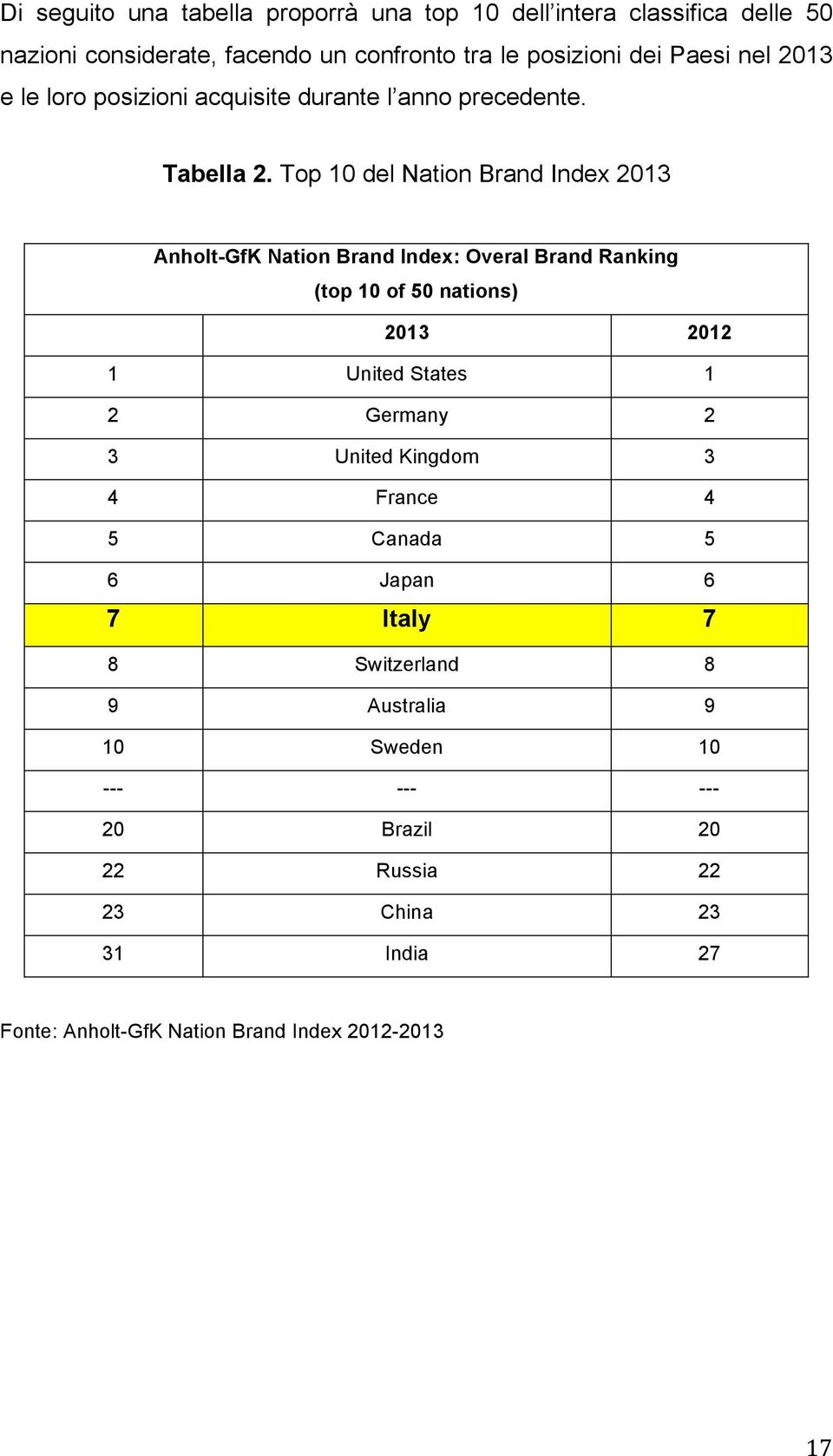 Top 10 del Nation Brand Index 2013 Anholt-GfK Nation Brand Index: Overal Brand Ranking (top 10 of 50 nations) 2013 2012 1 United States 1 2