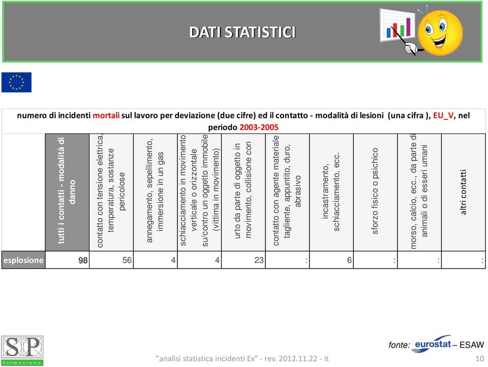 su/contro un oggetto immobile (vittima in movimento) urto da parte di oggetto in movimento, collisione con contatto con agente materiale tagliente, appuntito, duro, abrasivo