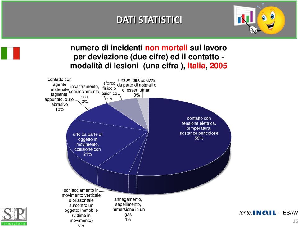 , sforzo da parte di animali 3% o fisico o di esseri umani psichico 0% 7% urto da parte di oggetto in movimento, collisione con 21% contatto con tensione