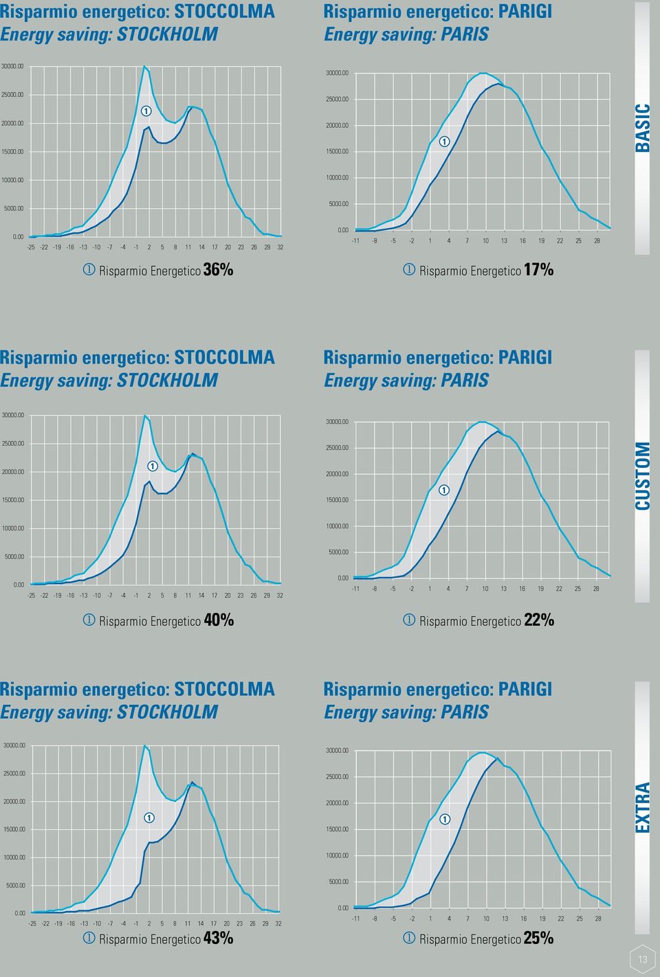 00-11 -8-5 -2 1 4 7 10 13 16 19 22 25 28 j Risparmio Energetico 17% Risparmio energetico: STOCCOLMA Energy saving: Stockholm Risparmio energetico: PARIGI Energy saving: PARIS 30000.00 30000.00 25000.