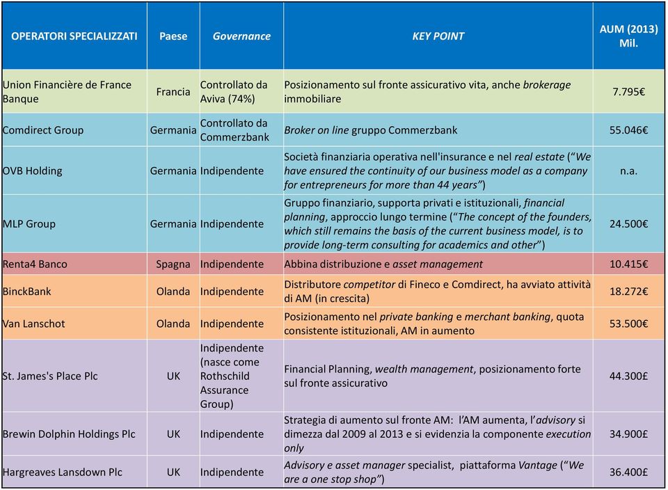 795 ComdirectGroup OVB Holding MLP Group Germania Controllato da Commerzbank Germania Indipendente Germania Indipendente Broker on line gruppo Commerzbank 55.