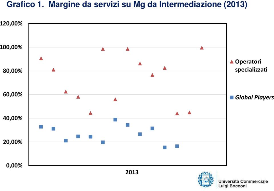 Intermediazione (2013) 120,00% 100,00%