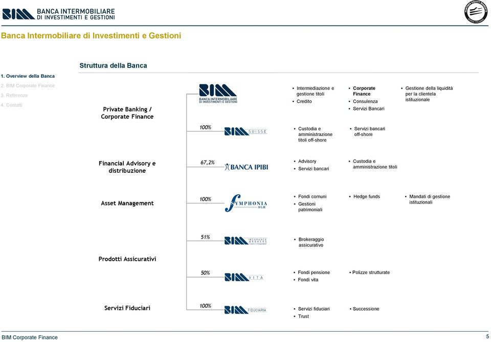 distribuzione 67,2% y Servizi bancari Custodia e amministrazione titoli Asset Management 100% Fondi comuni Gestioni patrimoniali Hedge funds Mandati di gestione