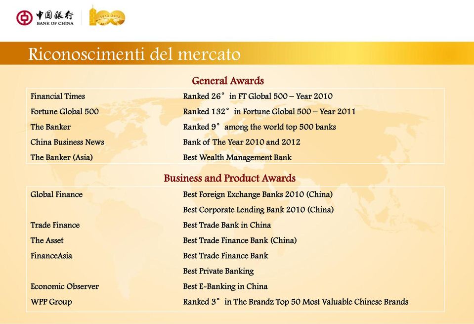 Asset FinanceAsia Economic Observer WPP Group Business and Product Awards Best Foreign Exchange Banks 2010 (China) Best Corporate Lending Bank 2010 (China) Best Trade