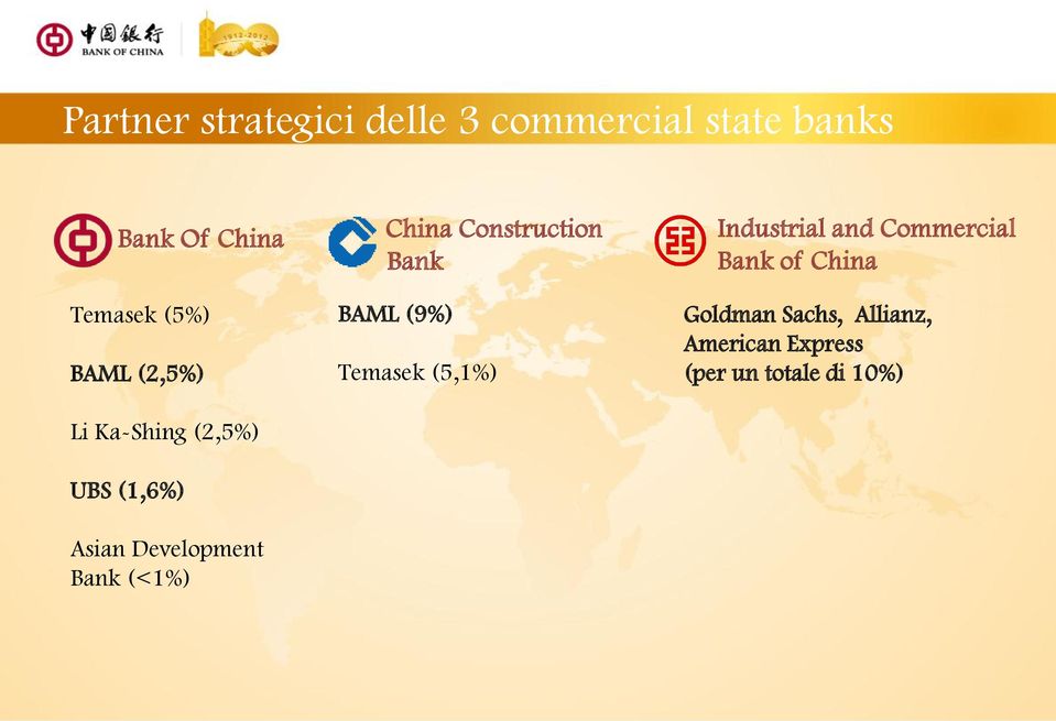 (<1%) China Construction Bank BAML (9%) Temasek (5,1%) Industrial and